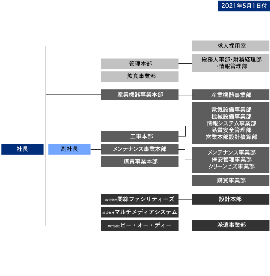 組織図