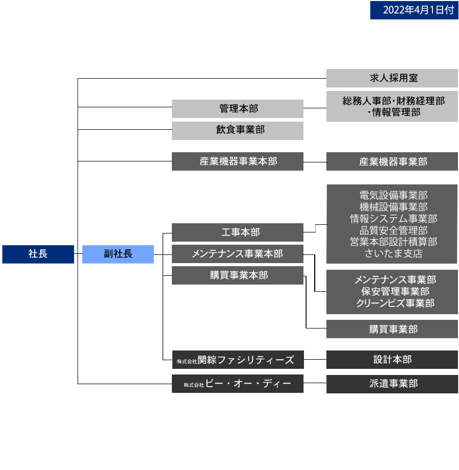 組織図