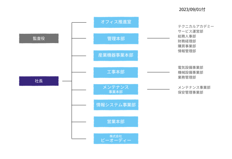 組織図